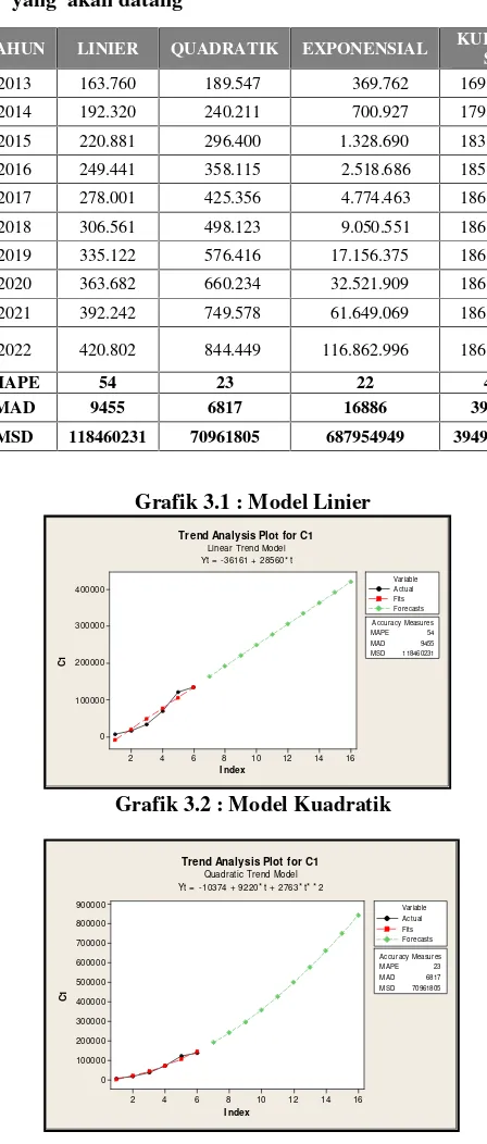 Grafik 3.1 : Model Linier
