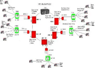 Gambar 4.1 :KonfigTeknologi GPON di Cimfigurasi FTTC denganCimahi Selatan