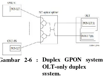 Gambar 2-6 : Duplex GPON system: