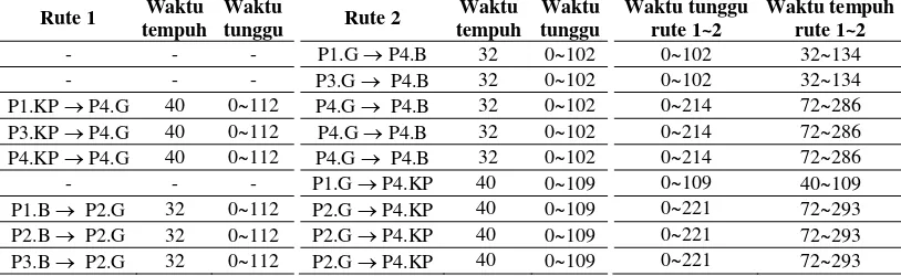 Tabel 2(b): Perkiraan waktu tempuh kendaraan dengan pengatur lalu-lintas terkoordinasi  