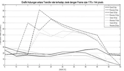 Gambar 16. Grafik hubungan antara Transfer rate  dengan jarak pada kondisi indoor 