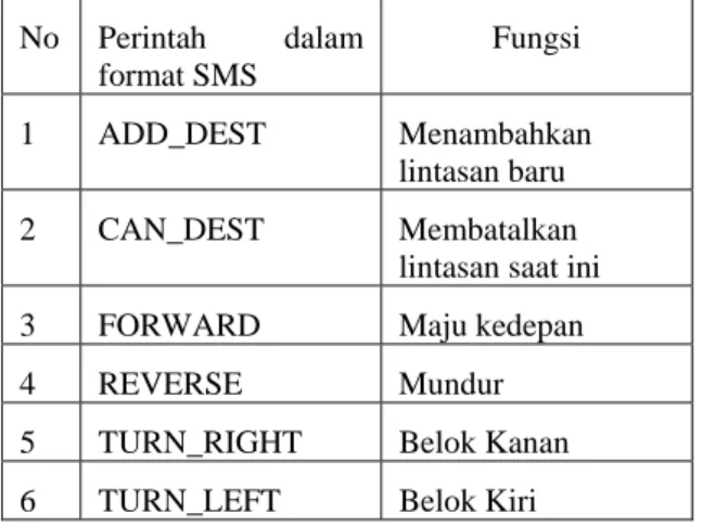 Tabel 2. Format perintah kendali AUV 