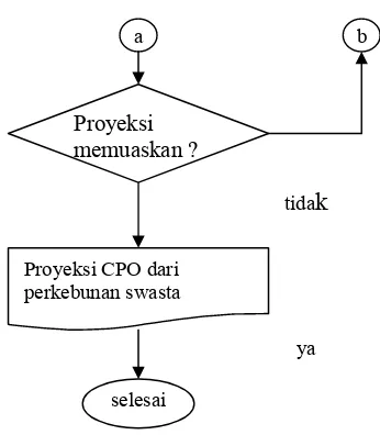 Gambar 7. Diagram alir deskriptif sub-submodel produksi CPO dari perkebunan swasta 