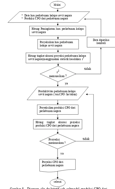 Gambar 8.  Diagram alir deskriptif sub-submodel produksi CPO dari perkebunan negara 