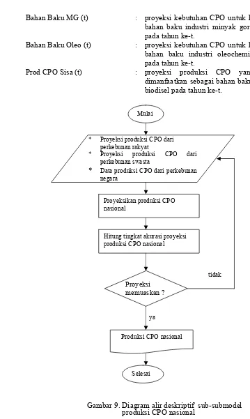 Gambar 9. Diagram alir deskriptif  sub-submodel produksi CPO nasional 