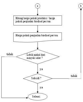 Gambar 18. Diagram alir deskriptif untuk menentukan biaya produksi pabrik biodisel 