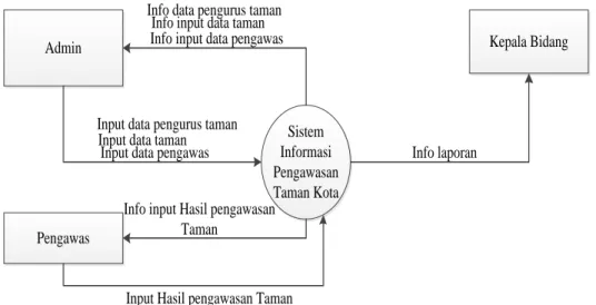 Diagram  konteks  untuk  perancangan  Sistem  Informasi  Pengawasan  Taman  Kota  yaitu  sebagai  berikut:  Admin Sistem  Informasi  Pengawasan  Taman Kota Kepala Bidang