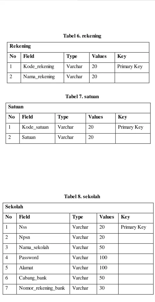 Tabel 7. satuan  Satuan 