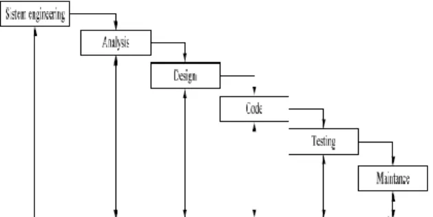 Gambar 1. Model Waterfall pada System Development Life Cycle  [6] 