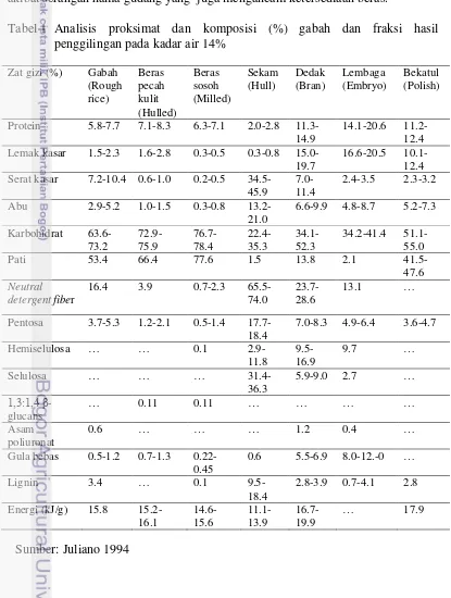 Tabel 1 Analisis proksimat dan komposisi (%) gabah dan fraksi hasil     