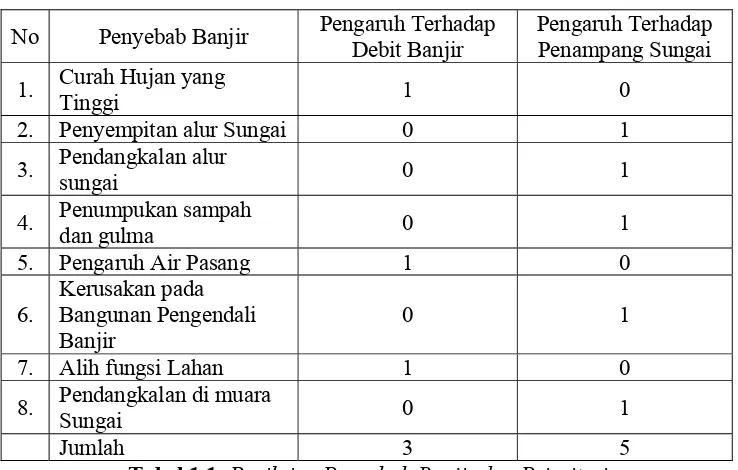 Tabel 1.1  Penilaian Penyebab Banjir dan Prioritasinya 