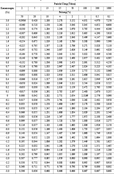 Tabel 3.3 Harga K untuk Distribusi Log Pearson III 