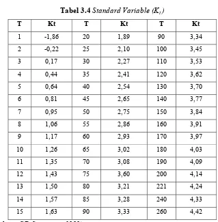 Tabel 3.4 Standard Variable (Kt ) 