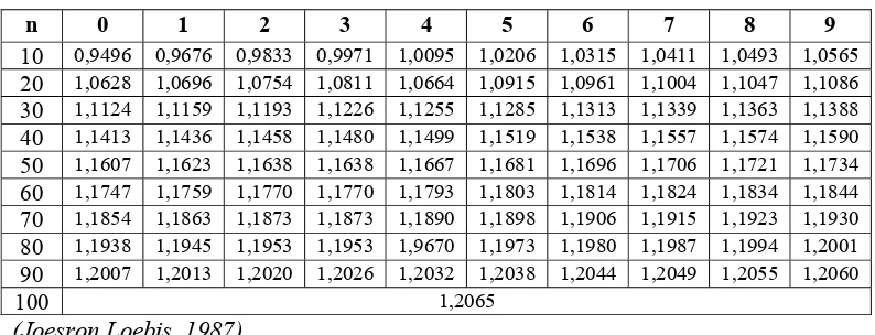 Tabel 3.8 Hubungan reduced standart deviasi (Sn) dengan jumlah data (n)