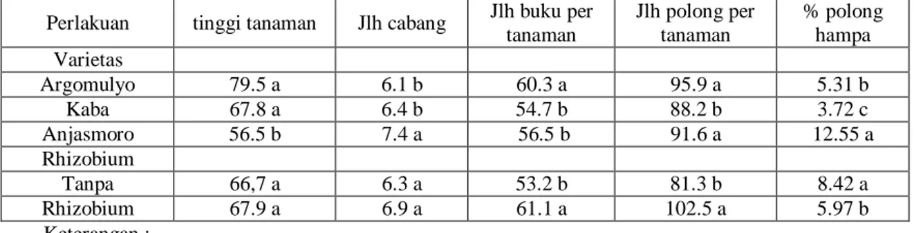 Tabel  3.  Rerata  Pertumbuhan  Tanaman  Respon  Terhadap  Varietas  Dan  Pemberian  Rhizobium, MH