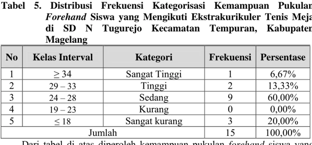 Tabel 5. Distribusi Frekuensi Kategorisasi Kemampuan Pukulan  Forehand  Siswa yang Mengikuti Ekstrakurikuler Tenis Meja  di SD N Tugurejo Kecamatan Tempuran, Kabupaten  Magelang 