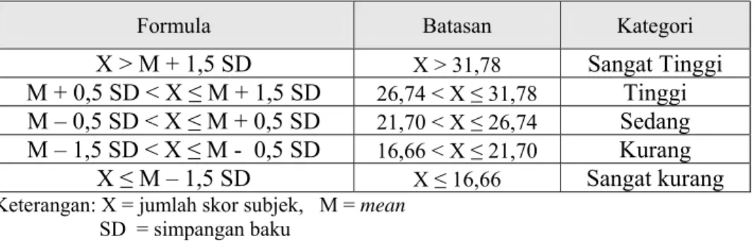 Tabel 8. Penghitungan Normatif Kategorisasi Kemampuan Pukulan  Forehand  Siswa Kelas IV yang Mengikuti Ekstrakurikuler  Tenis Meja di SD N Tugurejo Kecamatan Tempuran,  Kabupaten Magelang  