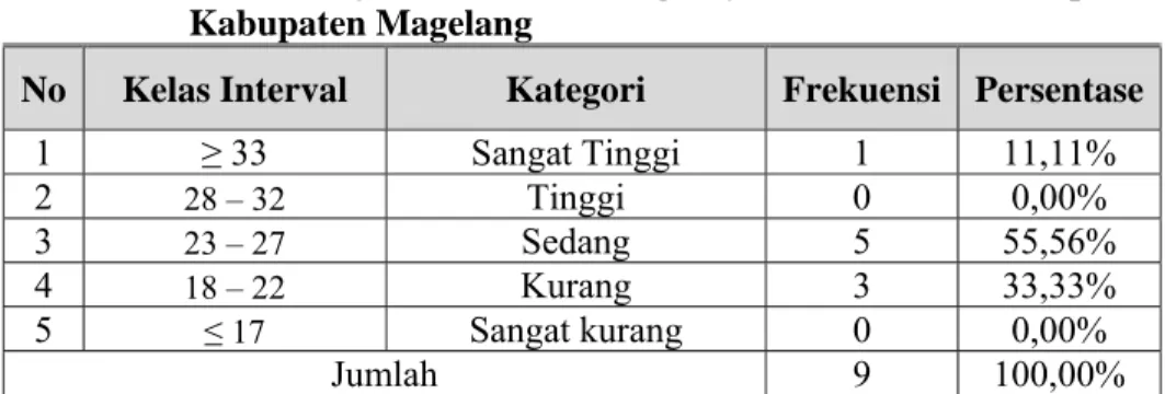 Tabel 9. Distribusi Frekuensi Kategorisasi Kemampuan Pukulan  Forehand  Siswa Kelas IV yang Mengikuti Ekstrakurikuler  Tenis Meja di SD N Tugurejo Kecamatan Tempuran,  Kabupaten Magelang 