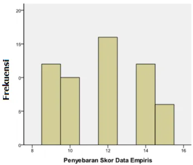 Gambar 4.  Histogram  Penyebaran Skor Data Empiris Kesiapan Perencanaan  Pembelajaran Guru