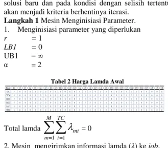 Tabel 1 Rekap Hasil Iterasi  Iterasi  LBr  Ubr  Alpha  WT 