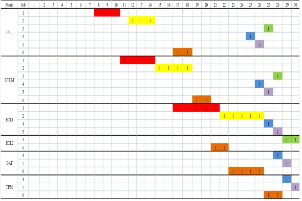 Gambar 5 Gantt Chart Penjadwalan dengan Metode SPT-F  Tabel 6 Perhitungan Weighted Tardiness Metode SPT-F 