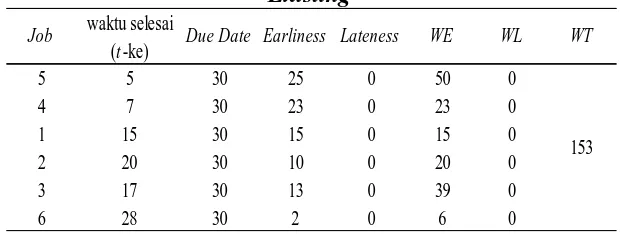 Tabel 11 Perbandingan Penjadwalan Existing, Sistem Lelang,  SPT- F, SPT-B, LPT-F dan LPT –B 