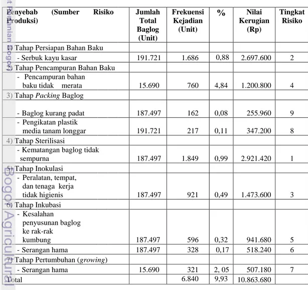 Tabel  18.  Tingkat  Sumber-Sumber  Risiko  Produksi  Jamur  Tiram  Putih  pada  Usaha  Rimba  Jaya  Mushroom  Berdasarkan  Data  pada  Bulan  Juni  2012 