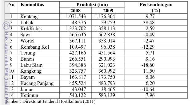 Tabel 2. Produksi Tanaman Sayuran di Indonesia Periode 2008 – 2009 
