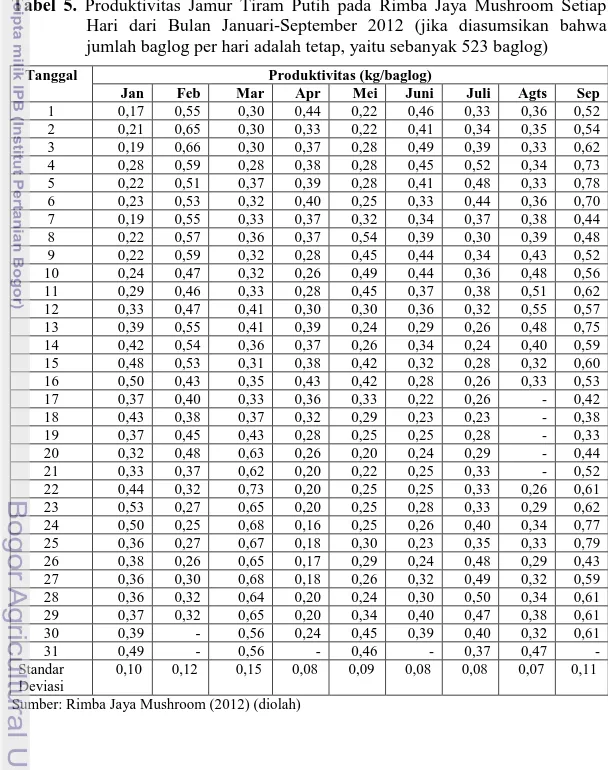 Tabel  5.  Produktivitas  Jamur  Tiram  Putih  pada  Rimba  Jaya  Mushroom  Setiap  Hari  dari  Bulan  Januari-September  2012  (jika  diasumsikan  bahwa  jumlah baglog per hari adalah tetap, yaitu sebanyak 523 baglog) 
