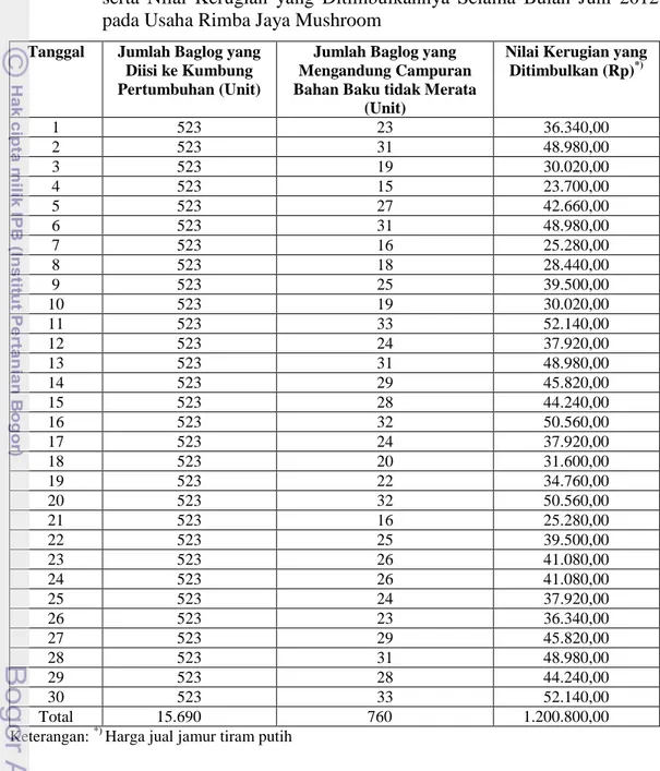 Tabel  10.  Jumlah  Baglog  yang  Diisi  ke  Kumbung  Pertumbuhan  dan  Jumlah  Baglog  yang Mengandung Campuran Bahan Baku yang tidak Merata  serta  Nilai  Kerugian  yang  Ditimbulkannya  Selama  Bulan  Juni  2012  pada Usaha Rimba Jaya Mushroom 