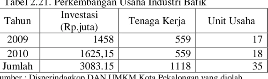 Tabel 2.21. Perkembangan Usaha Industri Batik   Tahun  Investasi 