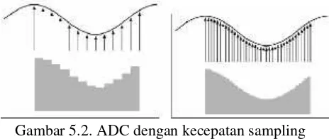 Gambar 5.2. ADC dengan kecepatan sampling