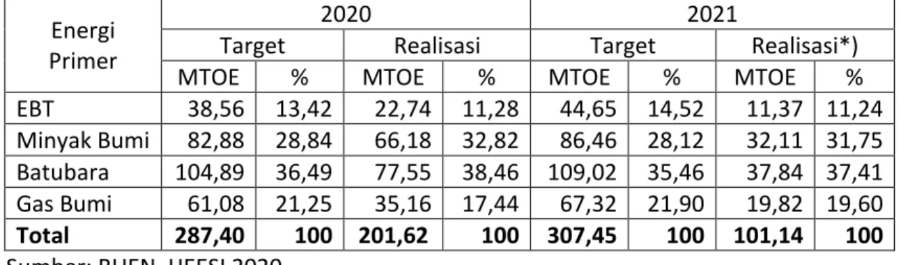 Tabel Target dan Capaian Bauran Energi Primer Nasional Tahun 2019 dan  2020 
