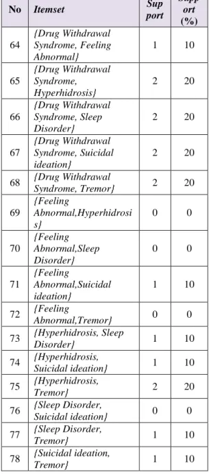 Tabel 11. Nilai Support dan Confidence  No  Itemset  Support  (%)  Confidence (%)  1  {Paroxetine,  Aggression}  20  33,33  2  {Aggression,  Paroxetine}  20  66,66  3  {Paroxetine,  Anxiety}  20  33,33  4  {Anxiety,  Paroxetine}  20  100  5  {Paroxetine,  