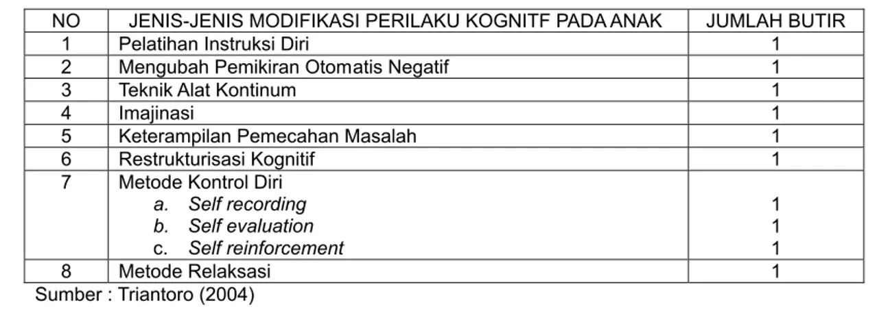 Tabel 2 Kisi-kisi Penerapan Modifikasi Perilaku Kognitif Anak Usia Dini