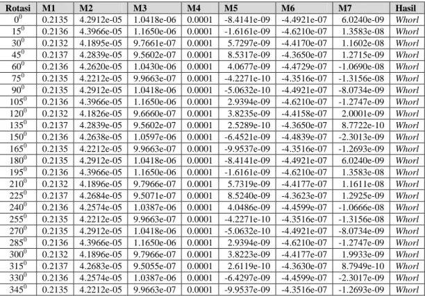 Tabel 6. Momen invarian sidik jari Adhi hasil rotasi beserta hasil klasifikasinya 