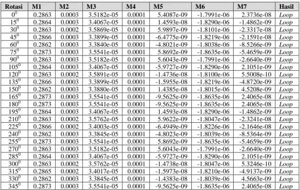 Tabel 7. Momen invarian sidik jari Inata hasil rotasi beserta hasil klasifikasinya 