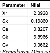 Tabel 5.10 Pengukuran Dispersi dengan logaritma 