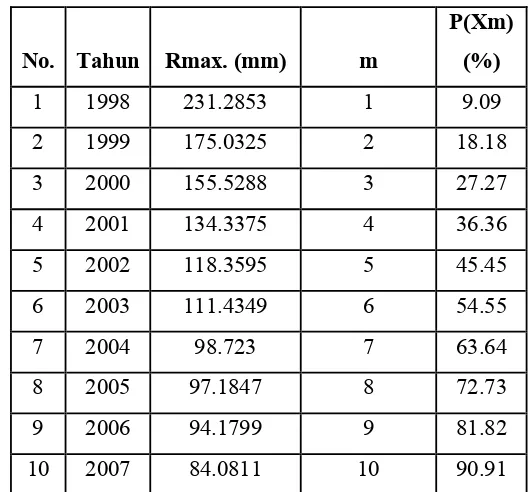 Tabel 5.13 Perhitungan Peringkat Peluang Periode Ulang T tahun 