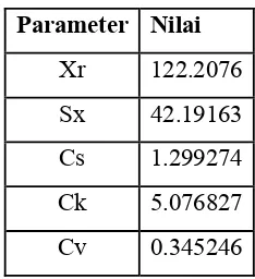 Tabel 5.17 Harga Parameter Statistik 