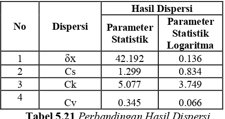 Tabel 5.21 Perbandingan Hasil Dispersi 