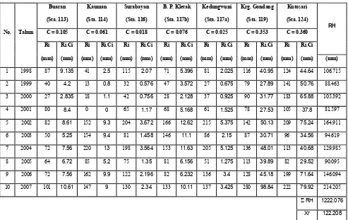 Tabel 5.5 Curah Hujan Maksimum Rata – Rata DAS Sengkarang 