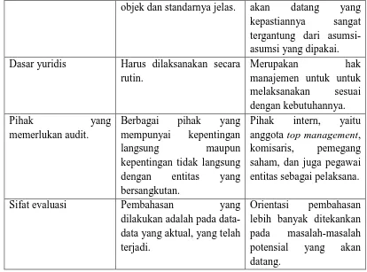 Tabel 2.1 Perbedaan Audit Manajemen dengan Audit Laporan Keuangan 