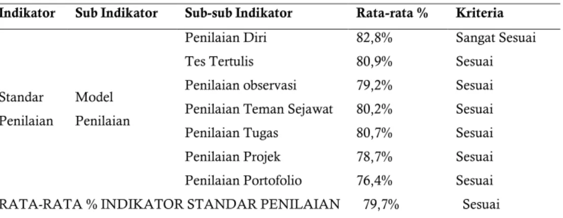 Tabel 3. Hasil Evaluasi Indikator Standar Penilaian 