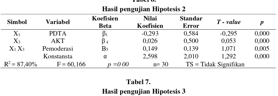 Tabel 6. Hasil pengujian Hipotesis 2 