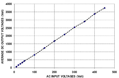 Gambar 14 Besar tegangan keluaran DC sebagai fungsi  tegangan masukan AC  