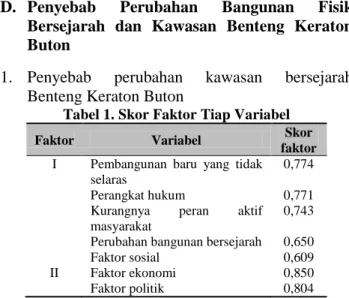 Tabel 1. Skor Faktor Tiap Variabel 