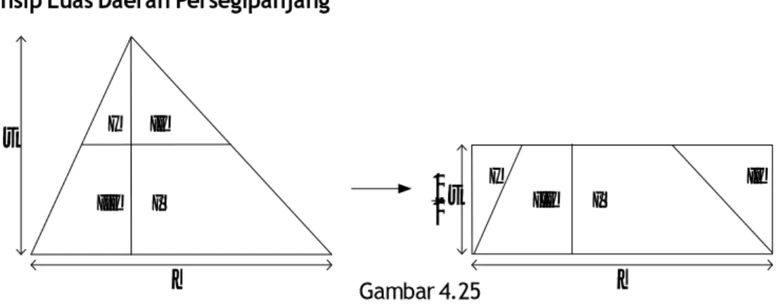 Gambar 4.25 memperlihatkan gambar suatu segitiga dengan panjang sisi alas a dan tinggi t