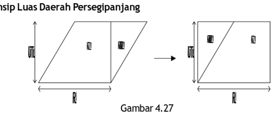 Gambar 4.27 memperlihatkan gambar suatu jajargenjang dengan panjang  salah satu sisi-sisinya a dan tingginya t