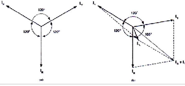 Gambar 1. Vektor Diagram Arus 